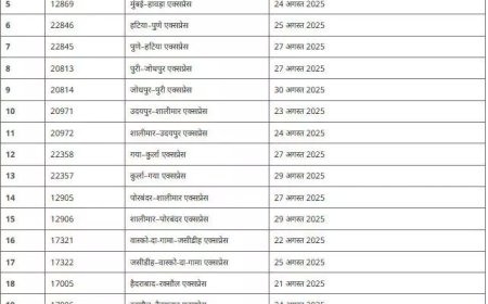 अगस्त-सितंबर में रेलवे का बड़ा फैसला: 24 ट्रेनों की सेवाएं रद्द, यहां देखें पूरी लिस्ट