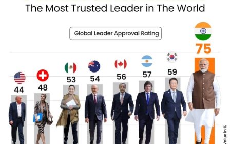 दुनिया के सबसे लोकप्रिय लोकतांत्रिक नेता बने PM मोदी, मिले 75% समर्थन