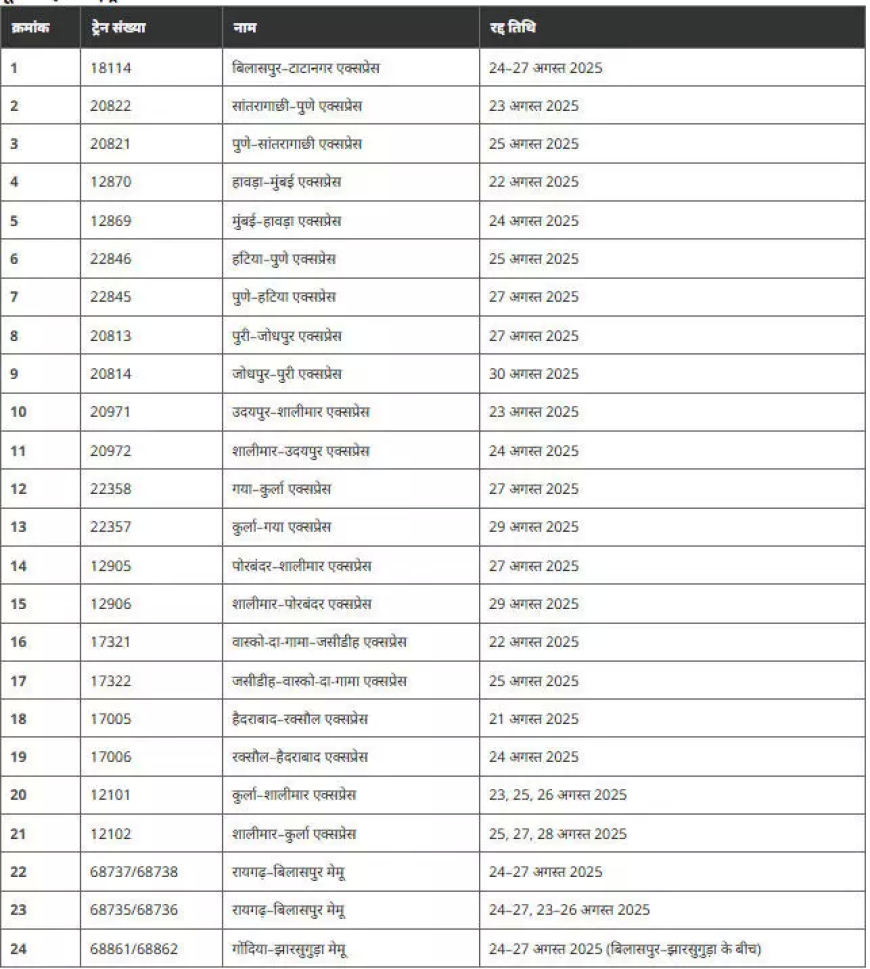 अगस्त-सितंबर में रेलवे का बड़ा फैसला: 24 ट्रेनों की सेवाएं रद्द, यहां देखें पूरी लिस्ट