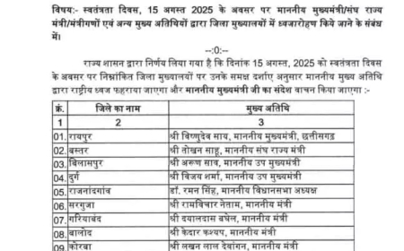 स्वतंत्रता दिवस 2025 : छत्तीसगढ़ में सीएम विष्णु देव साय और केंद्रीय राज्यमंत्री तोखन साहू झंडा फहराएंगे