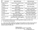 पंचायत विभाग में बड़े तबादले, 40 अधिकारियों को किया स्थानांतरित