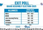 बिहार में NDA की सरकार बनना तय? एग्जिट पोल में चौंकाने वाले अनुमान, जानिए क्या कहते हैं आंकड़े