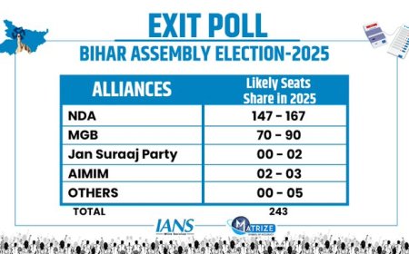 बिहार में NDA की सरकार बनना तय? एग्जिट पोल में चौंकाने वाले अनुमान, जानिए क्या कहते हैं आंकड़े