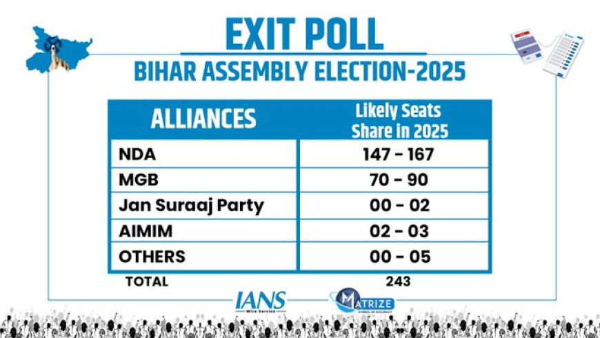 बिहार में NDA की सरकार बनना तय? एग्जिट पोल में चौंकाने वाले अनुमान, जानिए क्या कहते हैं आंकड़े