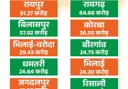 मुख्यमंत्री नगरोत्थान योजना से बदलेगी शहरों की सूरत और सीरत...13 नगर निगमों में आइकॉनिक कार्यों के लिए 429.45 करोड़ के 26 कार्य मंजूर