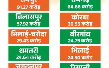 मुख्यमंत्री नगरोत्थान योजना से बदलेगी शहरों की सूरत और सीरत...13 नगर निगमों में आइकॉनिक कार्यों के लिए 429.45 करोड़ के 26 कार्य मंजूर