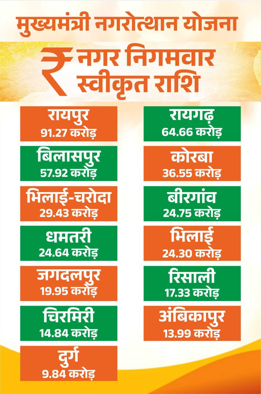 मुख्यमंत्री नगरोत्थान योजना से बदलेगी शहरों की सूरत और सीरत...13 नगर निगमों में आइकॉनिक कार्यों के लिए 429.45 करोड़ के 26 कार्य मंजूर