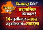 बिलासपुर जिले में प्रशासनिक फेरबदल, 14 तहसीलदार व नायब तहसीलदारों का तबादला
