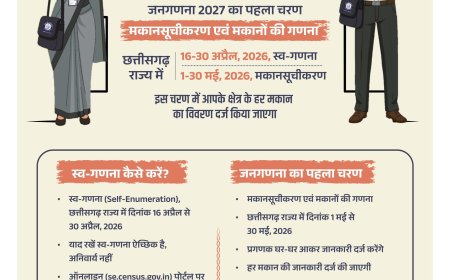जनगणना 2027 का पहला चरण शुरू: 16 अप्रैल से स्व-गणना, 1 मई से घर-घर सर्वे...हर मकान की होगी गिनती, विकास की बनेगी नई तस्वीर...हमारी जनगणना, हमारा विकास”: कलेक्टर श्री संजय अग्रवाल की अपील