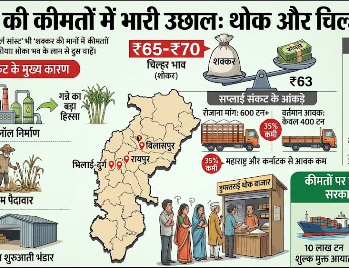 शक्कर का इथेनॉल में रूपांतरण: शक्कर की कमी का सबसे बड़ा कारण है गन्ने से इथेनॉल बनाना।