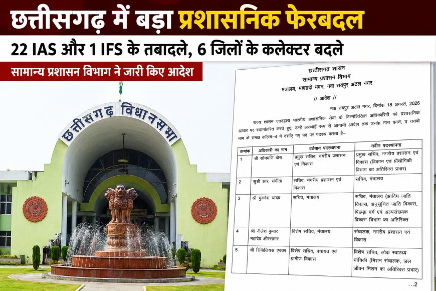 छत्तीसगढ़ में बड़ी प्रशासनिक सर्जरी: 22 IAS और 1 IFS का तबादला...छह जिलों के कलेक्टर बदले, मंत्रालय से लेकर मैदानी प्रशासन तक बड़ा फेरबदल