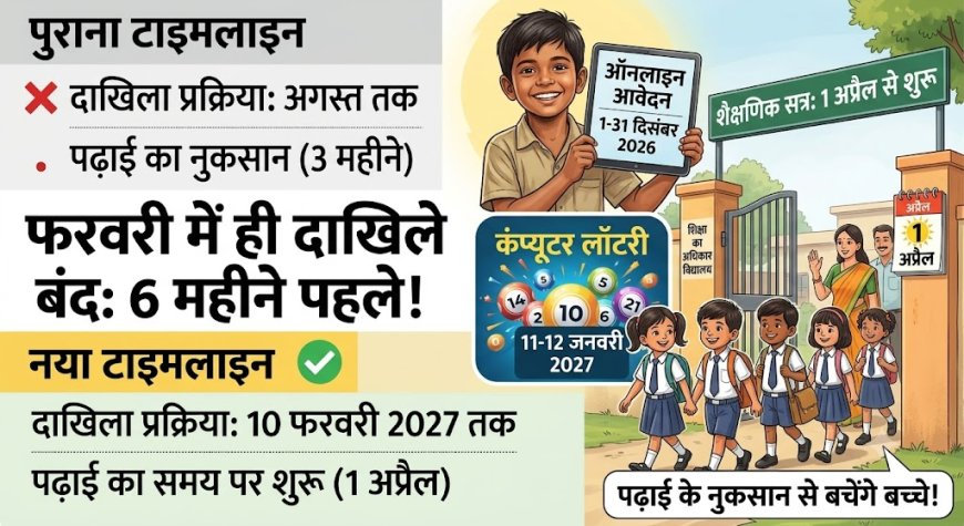 छत्तीसगढ़ RTE दाखिले में बड़ा बदलाव: 6 महीने पहले पूरी होगी प्रक्रिया, 10 फरवरी 2027 तक पूरे होंगे एडमिशन